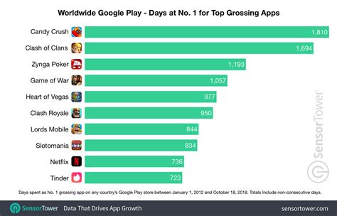 top grossing play store|Google Play.